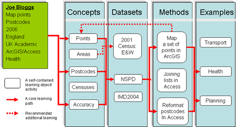 An example of user profile form and the possible resulting outcome